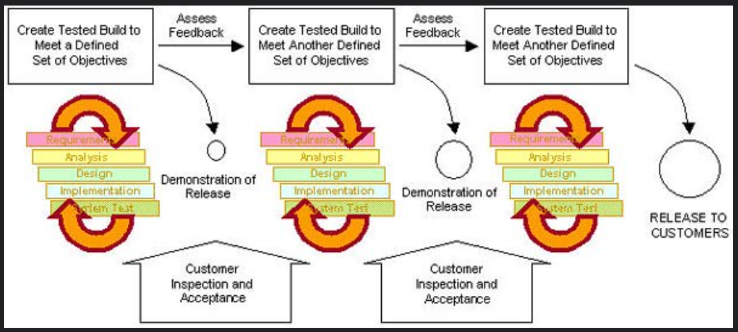Agile software development process