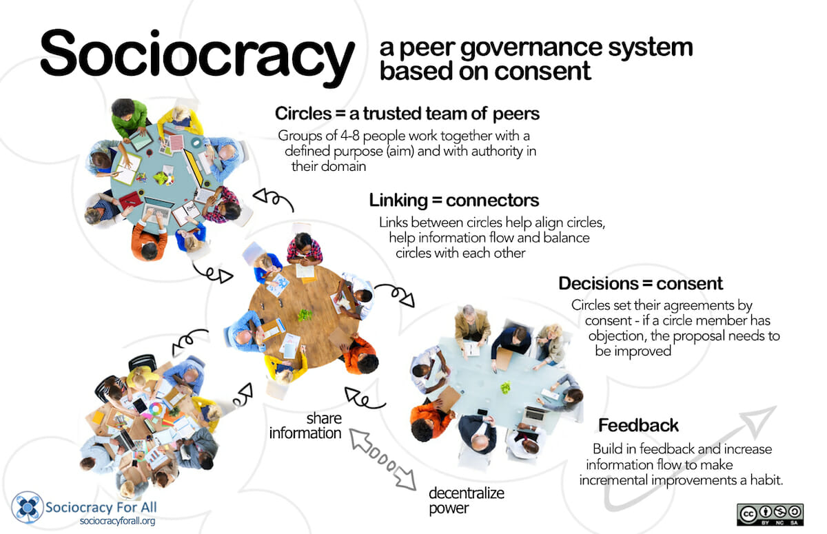 Sociocracy Poster
