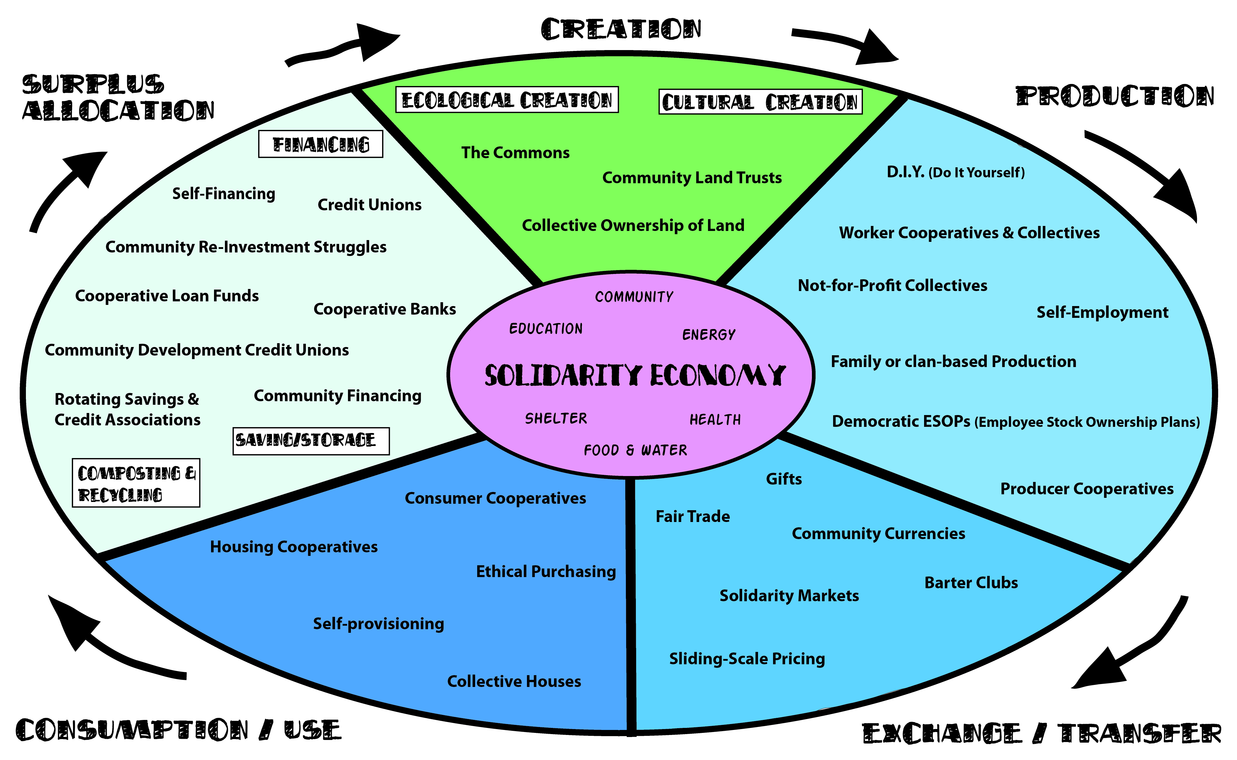 /media/uploads/solidarity_economy_circle.jpg